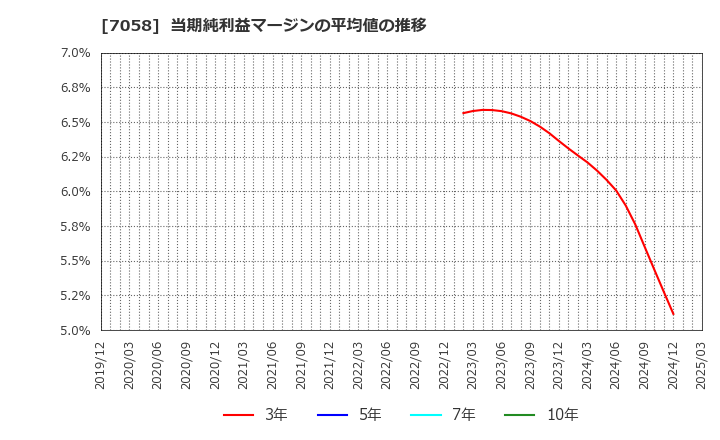 7058 共栄セキュリティーサービス(株): 当期純利益マージンの平均値の推移