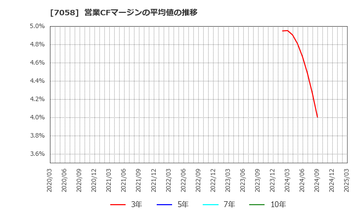 7058 共栄セキュリティーサービス(株): 営業CFマージンの平均値の推移