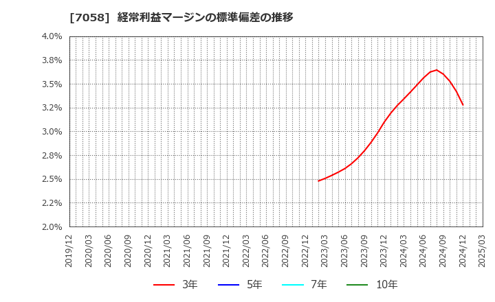 7058 共栄セキュリティーサービス(株): 経常利益マージンの標準偏差の推移