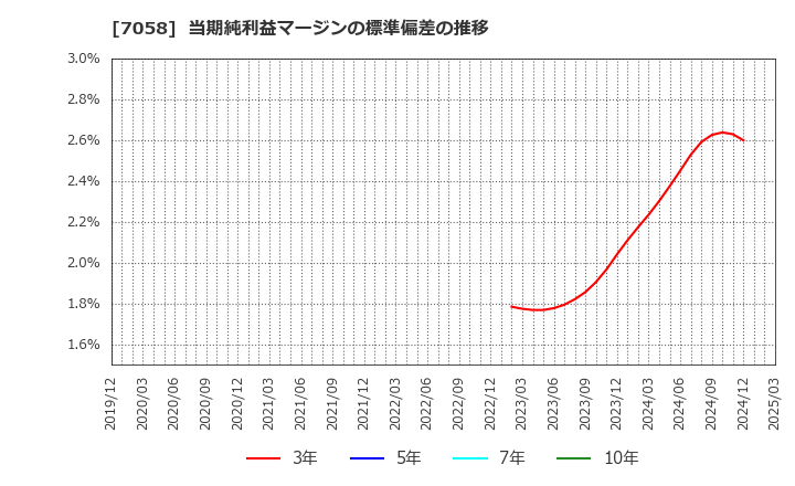 7058 共栄セキュリティーサービス(株): 当期純利益マージンの標準偏差の推移