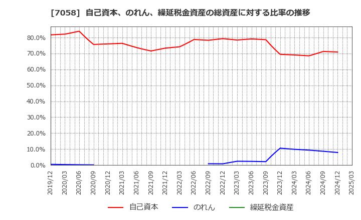 7058 共栄セキュリティーサービス(株): 自己資本、のれん、繰延税金資産の総資産に対する比率の推移