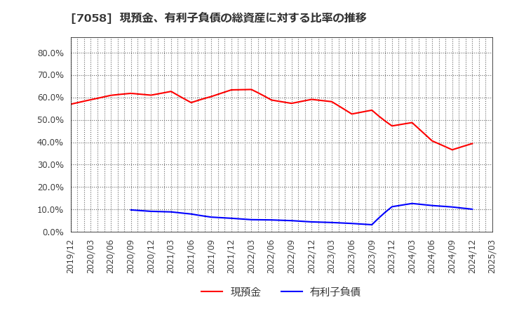 7058 共栄セキュリティーサービス(株): 現預金、有利子負債の総資産に対する比率の推移