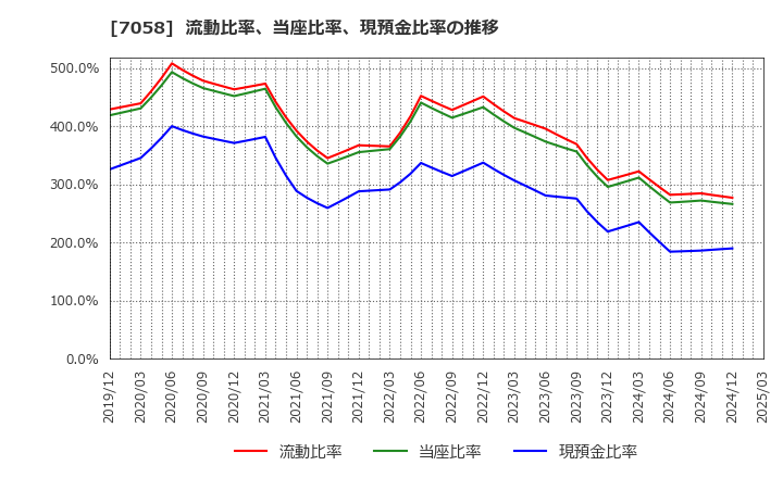 7058 共栄セキュリティーサービス(株): 流動比率、当座比率、現預金比率の推移