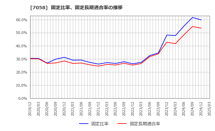 7058 共栄セキュリティーサービス(株): 固定比率、固定長期適合率の推移