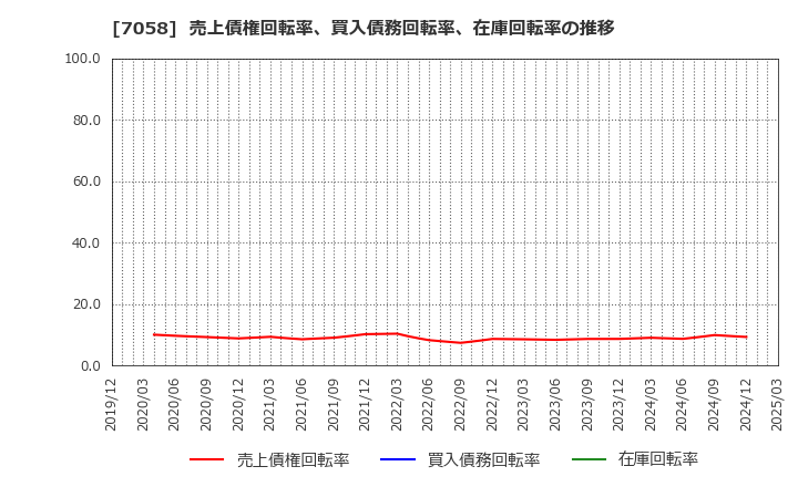 7058 共栄セキュリティーサービス(株): 売上債権回転率、買入債務回転率、在庫回転率の推移