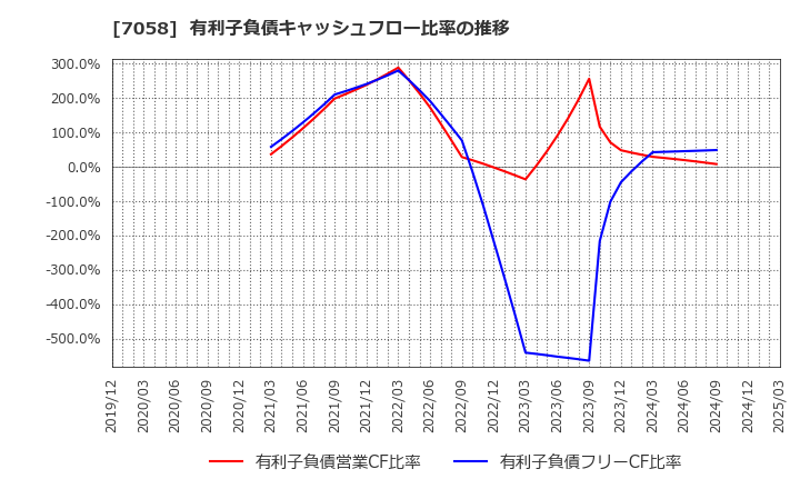 7058 共栄セキュリティーサービス(株): 有利子負債キャッシュフロー比率の推移