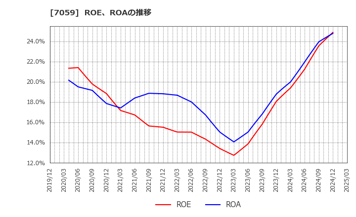 7059 (株)コプロ・ホールディングス: ROE、ROAの推移