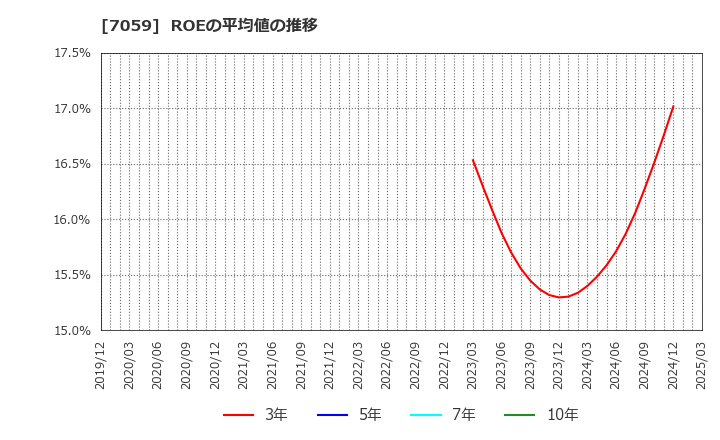 7059 (株)コプロ・ホールディングス: ROEの平均値の推移