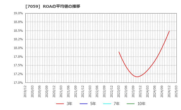 7059 (株)コプロ・ホールディングス: ROAの平均値の推移