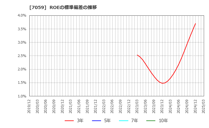 7059 (株)コプロ・ホールディングス: ROEの標準偏差の推移