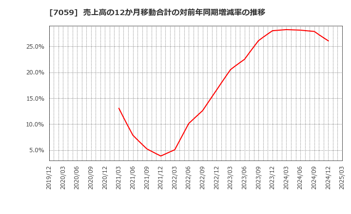 7059 (株)コプロ・ホールディングス: 売上高の12か月移動合計の対前年同期増減率の推移