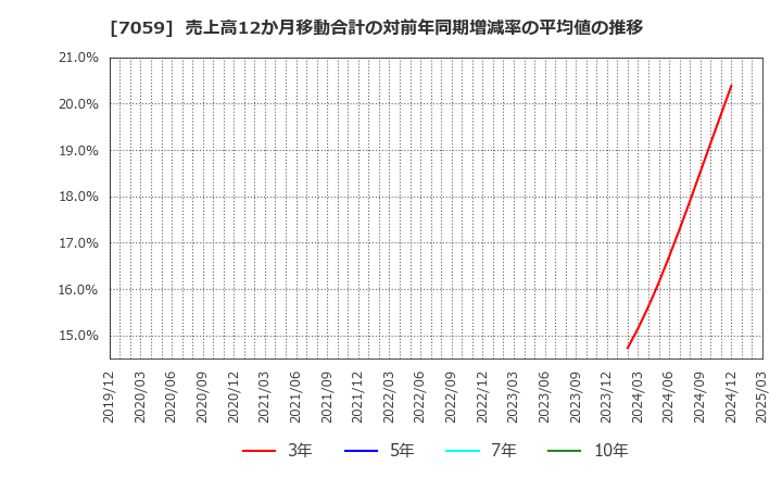 7059 (株)コプロ・ホールディングス: 売上高12か月移動合計の対前年同期増減率の平均値の推移