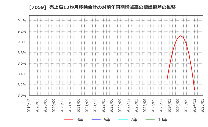 7059 (株)コプロ・ホールディングス: 売上高12か月移動合計の対前年同期増減率の標準偏差の推移