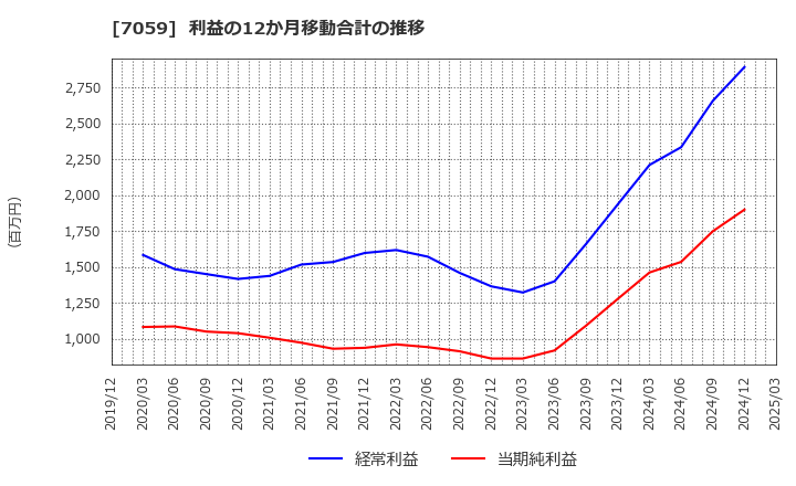 7059 (株)コプロ・ホールディングス: 利益の12か月移動合計の推移