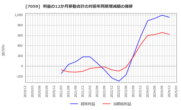 7059 (株)コプロ・ホールディングス: 利益の12か月移動合計の対前年同期増減額の推移
