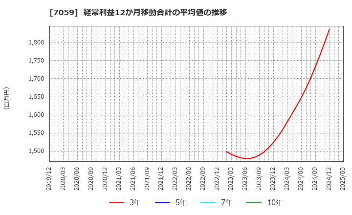 7059 (株)コプロ・ホールディングス: 経常利益12か月移動合計の平均値の推移