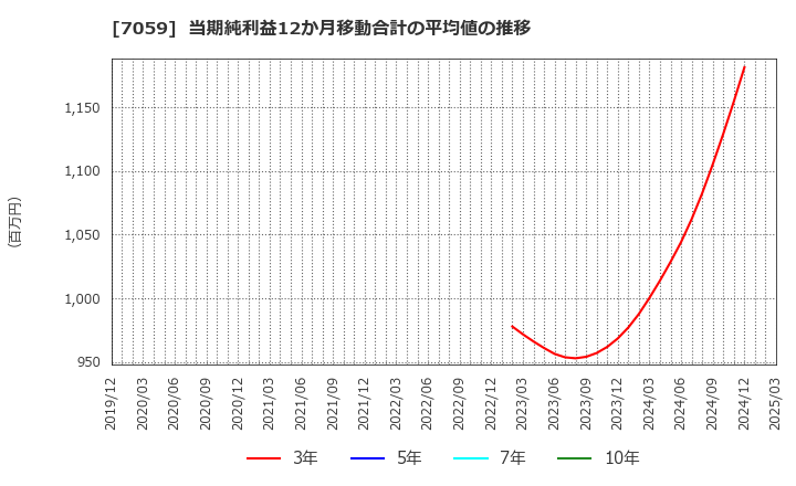 7059 (株)コプロ・ホールディングス: 当期純利益12か月移動合計の平均値の推移