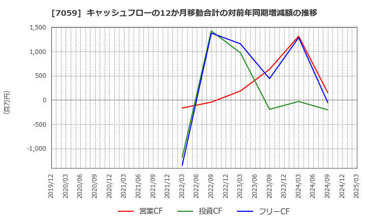 7059 (株)コプロ・ホールディングス: キャッシュフローの12か月移動合計の対前年同期増減額の推移