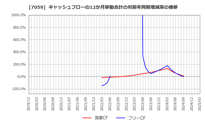7059 (株)コプロ・ホールディングス: キャッシュフローの12か月移動合計の対前年同期増減率の推移
