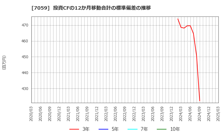 7059 (株)コプロ・ホールディングス: 投資CFの12か月移動合計の標準偏差の推移