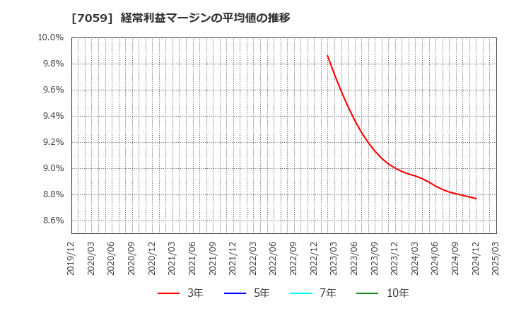 7059 (株)コプロ・ホールディングス: 経常利益マージンの平均値の推移