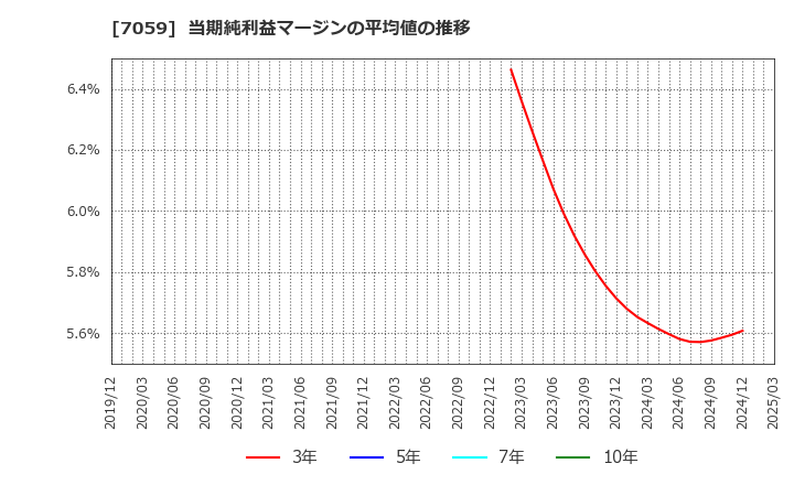 7059 (株)コプロ・ホールディングス: 当期純利益マージンの平均値の推移