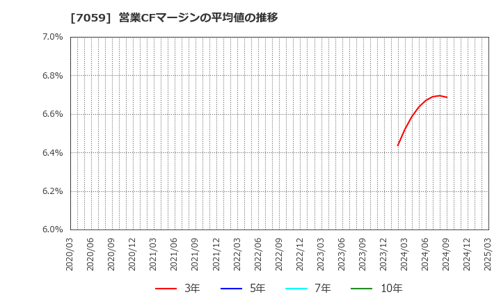 7059 (株)コプロ・ホールディングス: 営業CFマージンの平均値の推移