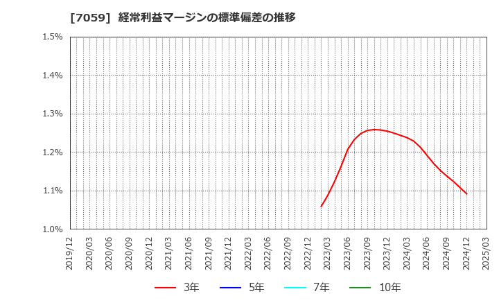 7059 (株)コプロ・ホールディングス: 経常利益マージンの標準偏差の推移