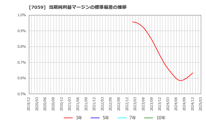 7059 (株)コプロ・ホールディングス: 当期純利益マージンの標準偏差の推移