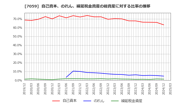 7059 (株)コプロ・ホールディングス: 自己資本、のれん、繰延税金資産の総資産に対する比率の推移