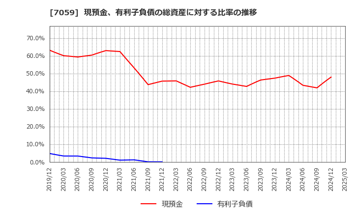 7059 (株)コプロ・ホールディングス: 現預金、有利子負債の総資産に対する比率の推移