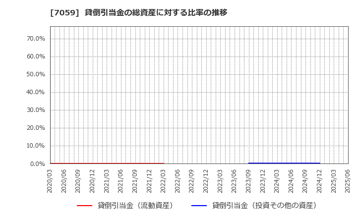 7059 (株)コプロ・ホールディングス: 貸倒引当金の総資産に対する比率の推移