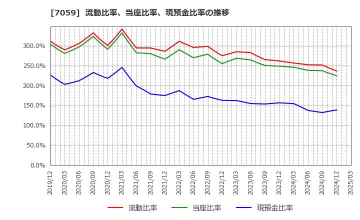 7059 (株)コプロ・ホールディングス: 流動比率、当座比率、現預金比率の推移