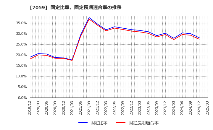7059 (株)コプロ・ホールディングス: 固定比率、固定長期適合率の推移