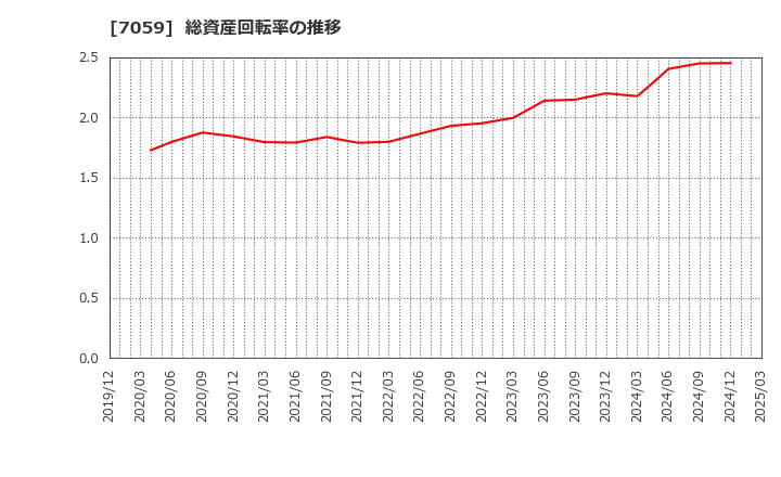 7059 (株)コプロ・ホールディングス: 総資産回転率の推移