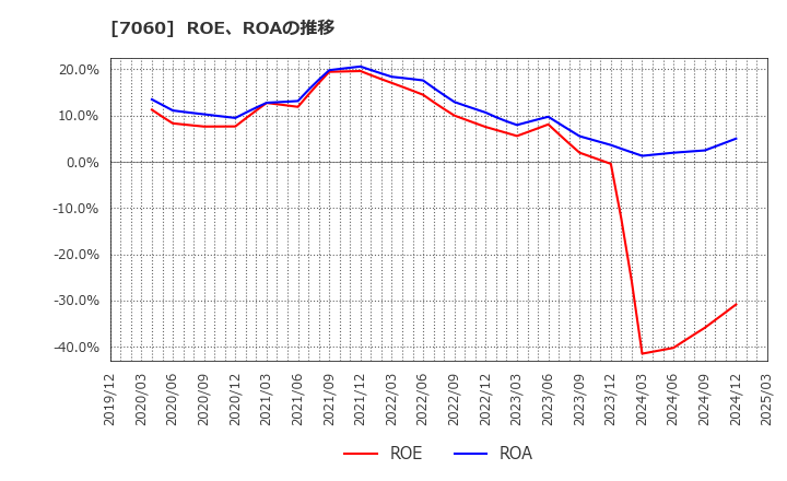 7060 ギークス(株): ROE、ROAの推移