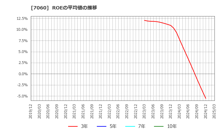 7060 ギークス(株): ROEの平均値の推移