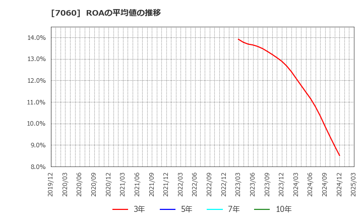 7060 ギークス(株): ROAの平均値の推移