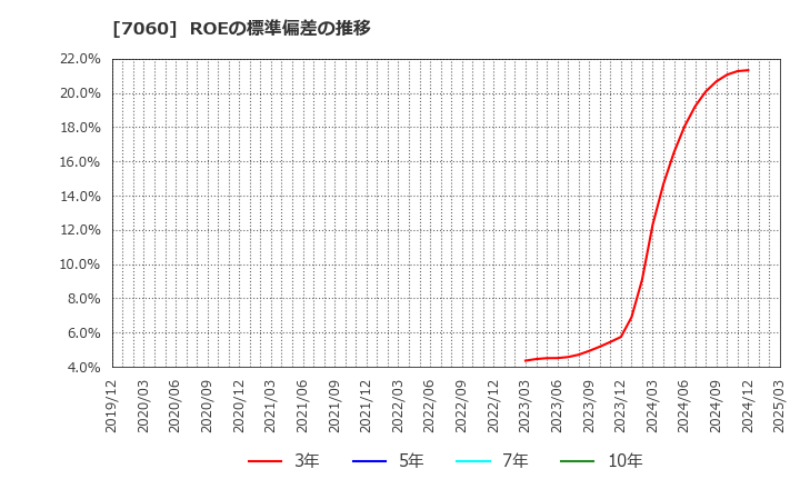 7060 ギークス(株): ROEの標準偏差の推移