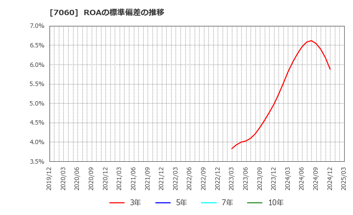 7060 ギークス(株): ROAの標準偏差の推移