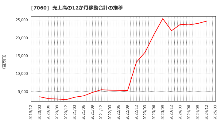 7060 ギークス(株): 売上高の12か月移動合計の推移