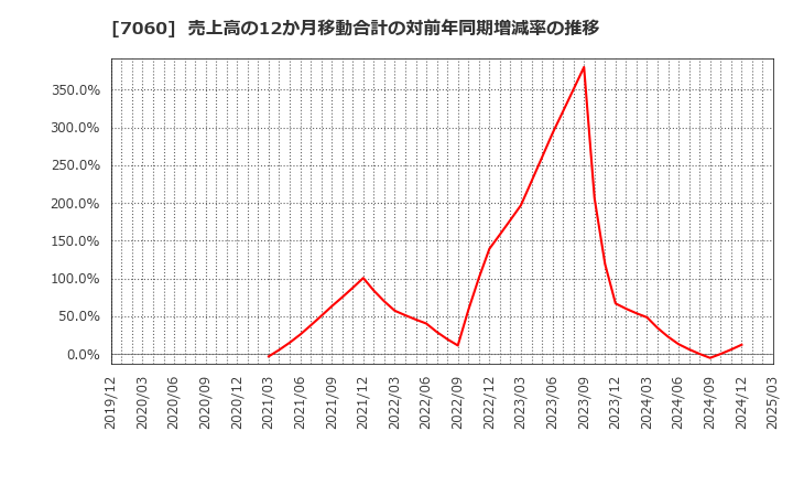 7060 ギークス(株): 売上高の12か月移動合計の対前年同期増減率の推移