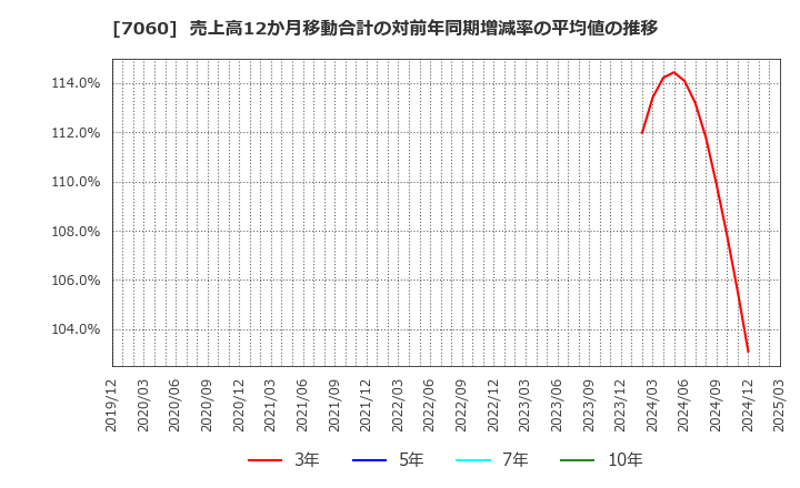 7060 ギークス(株): 売上高12か月移動合計の対前年同期増減率の平均値の推移