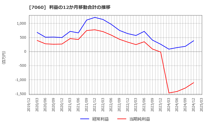 7060 ギークス(株): 利益の12か月移動合計の推移
