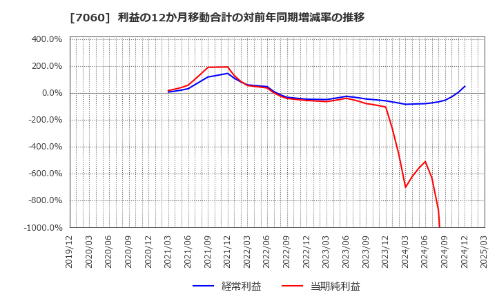 7060 ギークス(株): 利益の12か月移動合計の対前年同期増減率の推移