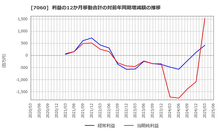 7060 ギークス(株): 利益の12か月移動合計の対前年同期増減額の推移