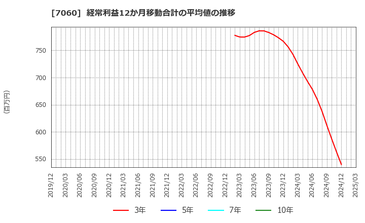 7060 ギークス(株): 経常利益12か月移動合計の平均値の推移