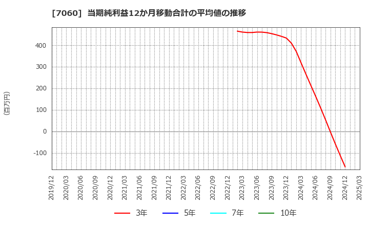 7060 ギークス(株): 当期純利益12か月移動合計の平均値の推移