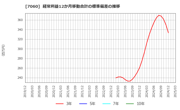 7060 ギークス(株): 経常利益12か月移動合計の標準偏差の推移