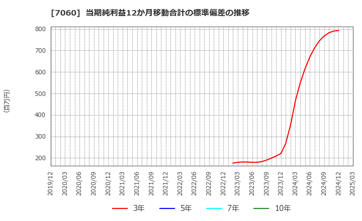 7060 ギークス(株): 当期純利益12か月移動合計の標準偏差の推移